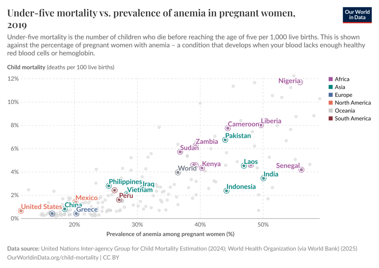 Child mortality vs anemia pregnant women 1