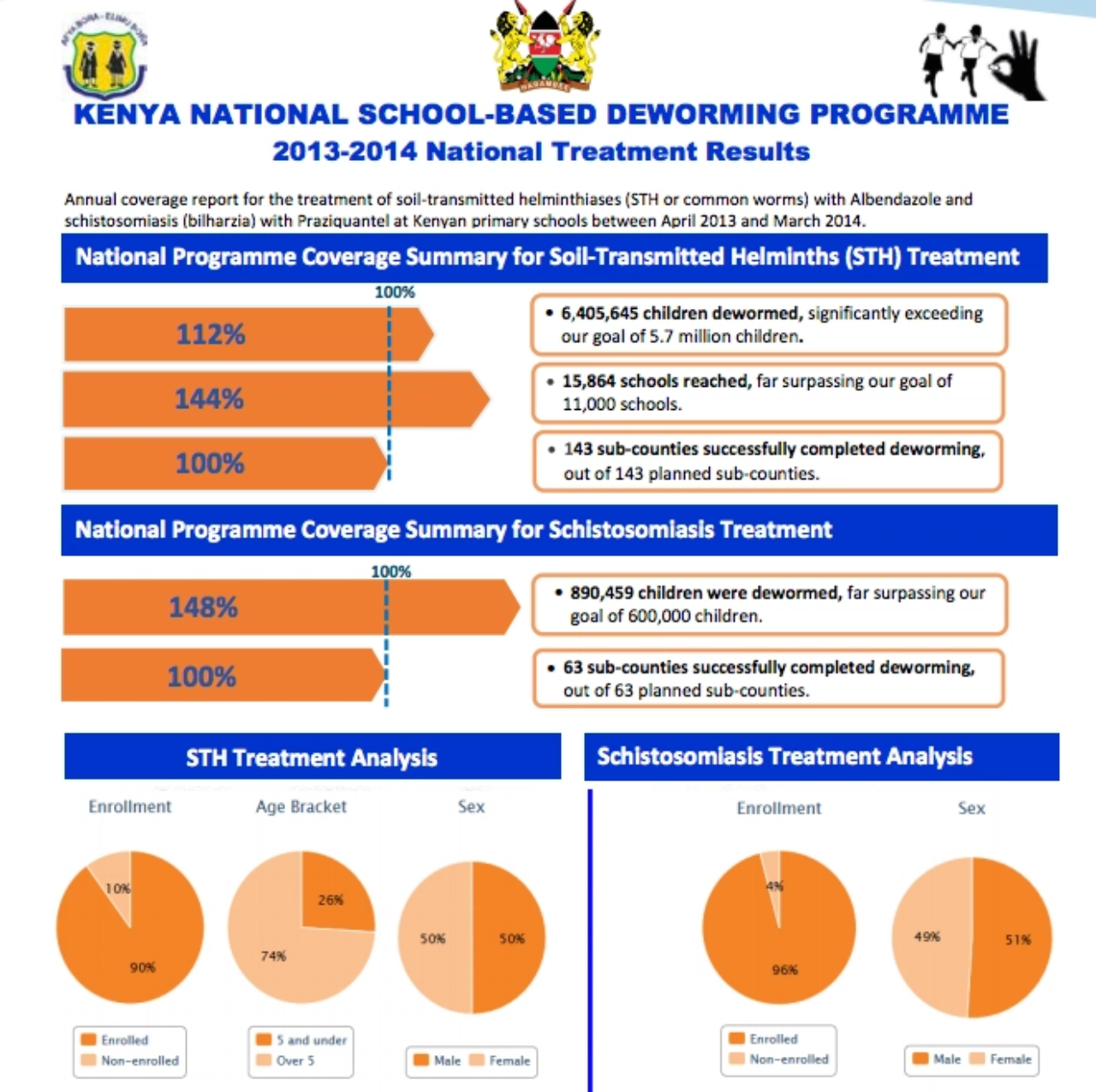 Kenya NSBDP treatment results 2013 14