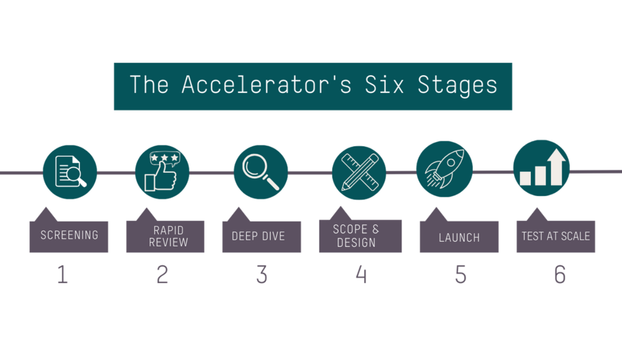 The Accelerators Six Steps